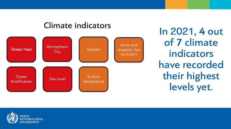 Climate indicators
