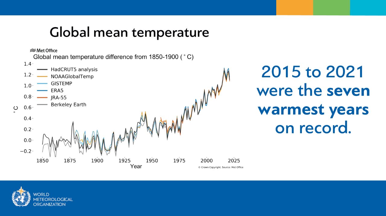 GlobalMeanTemperature WMO