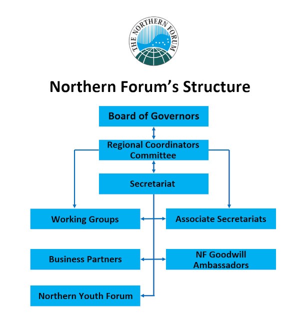 Northern Forum Structure